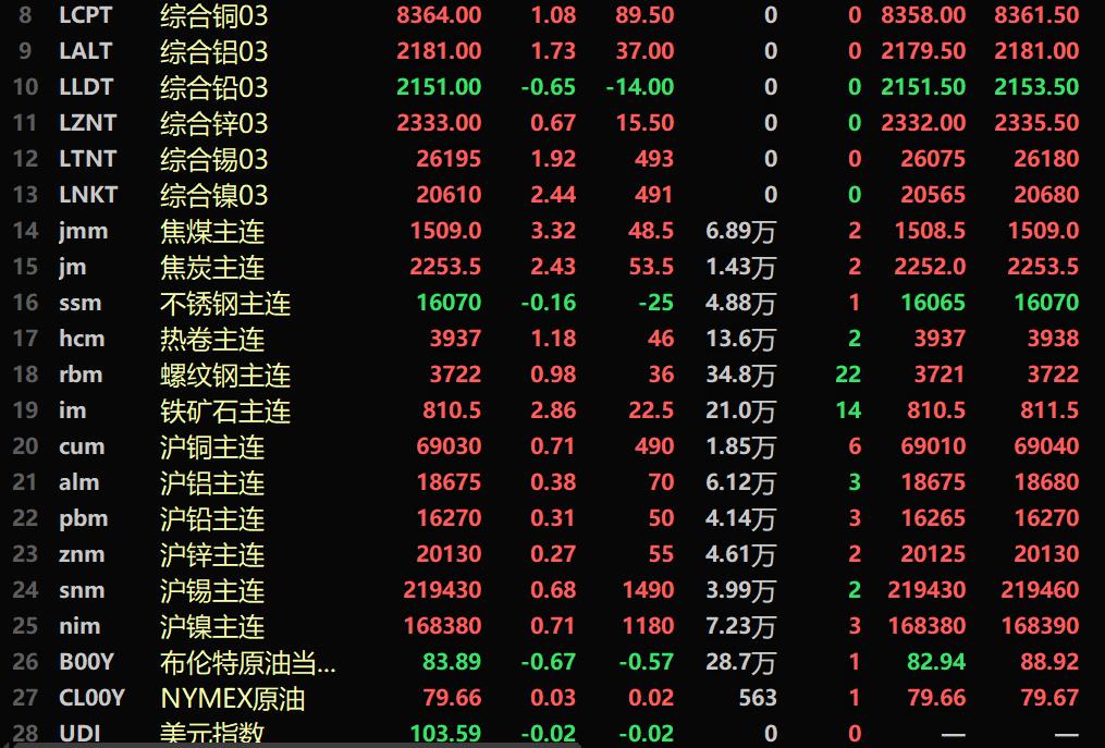 【隔夜行情：原油下跌 金属近全线上涨  焦煤领涨 铁矿、伦镍、焦炭均涨超2%】隔夜两油期货均下跌，美油跌0.59%，布油跌0.67%。隔夜美元指数涨0.27%，报103.61。隔夜内盘基本金属全线上涨，沪铜涨0.71%，沪镍涨0.71%。黑色系普涨，铁矿涨2.86%，焦煤涨3.32%，焦炭涨2.43%。隔夜LME金属近全线上涨。伦镍涨2.44%，伦锡涨1.92%，伦铝涨1.73%，伦铜涨1.08%