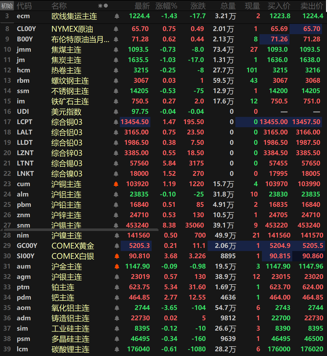 【SMM日评：金属普涨 沪锡涨逾8% 伦锡、铂主连涨超5% 纽银涨逾3%】截至日间收盘，内盘基本金属普涨，仅沪铝唯一下跌，跌幅达0.1%。沪锡以高达8.38%的涨幅领涨，沪铜涨1.19%。其余金属涨幅均在1%以内。氧化铝主连跌3.65%，铸造铝主连涨0.02%。此外，碳酸锂主连跌0.61%，工业硅跌0.12%，多晶硅跌0.34%。欧线集运主连跌1.43%报1224.4。黑色系方面涨跌互现，螺纹、铁矿一同上涨，螺纹涨0.03%，铁矿涨0.27%，其余金属均下跌，且跌幅均在1%以内。双焦方面，焦煤跌0.73%，焦炭跌1.03%。外盘方面，截至15：05分，外盘基本金属普涨，伦锡以5.84%的涨幅领涨外盘基本金属，伦铜、伦镍一同涨逾1%，伦铜涨1.47%，伦镍涨1.52%。其余金属涨幅均在1%以内。贵金属方面，截至15:05分，COMEX黄金涨0.21%，COMEX白银涨3.68%。国内方面，沪金跌0.09%，沪银涨0.57%。此外，铂主连涨5.34%，钯主连涨2.77%。