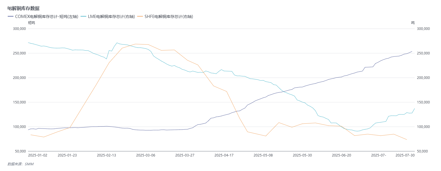 特朗普宣布8月1日起对进口半成品铜等产品征收50%关税，击落COMEX铜的市场表现，COMEX铜在7月30日以暴跌收盘之后，7月31日继续大幅下挫，截至31日9:20分左右，COMEX铜报4.5240美元/磅，跌19.01%；伦铜报9724.5美元/吨，跌幅为0.27%；沪铜跌0.62%，报78580元/吨；而随着，COMEX铜的暴跌，纽伦价差也大幅缩窄至249美元/吨。消息面上，据央视新闻消息，当地时间7月30日，美国白宫表示，美国总统特朗普签署了一项公告，宣布对几类进口铜产品征收关税。公告显示，将自8月1日起对进口半成品铜产品（例如铜管、铜线、铜棒、铜板和铜管）及铜密集型衍生产品（例如管件、电缆、连接器和电气元件）普遍征收50%的关税。白宫表示，铜输入材料（例如铜矿石、精矿、锍铜、阴极铜和阳极铜）和铜废料不受“232条款”或对等关税约束。根据美国《1962年贸易扩展法》第232条款，美国总统有权出于“国家安全”考虑，采取对进口产品征收关税或设定配额等措施。