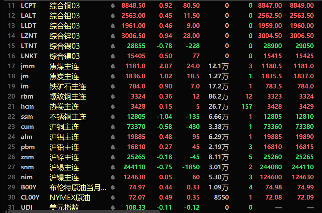 【SMM午评：美元下跌 金属普涨 碳酸锂、期银涨超1% 氧化铝跌2.35% 焦炭涨超2%】内盘基本金属涨跌互现。沪铜跌0.58%，沪铝涨0.48%。沪铅涨0.27%。氧化铝跌2.35%。碳酸锂涨1.11%。黑色系多飘红，铁矿涨0.9%，螺纹涨0.36%，不锈钢跌1.04%。截至11:41分，外盘基本金属近全线上涨。伦铜涨0.92%，伦锡跌0.78%。COMEX白银涨1.45%。