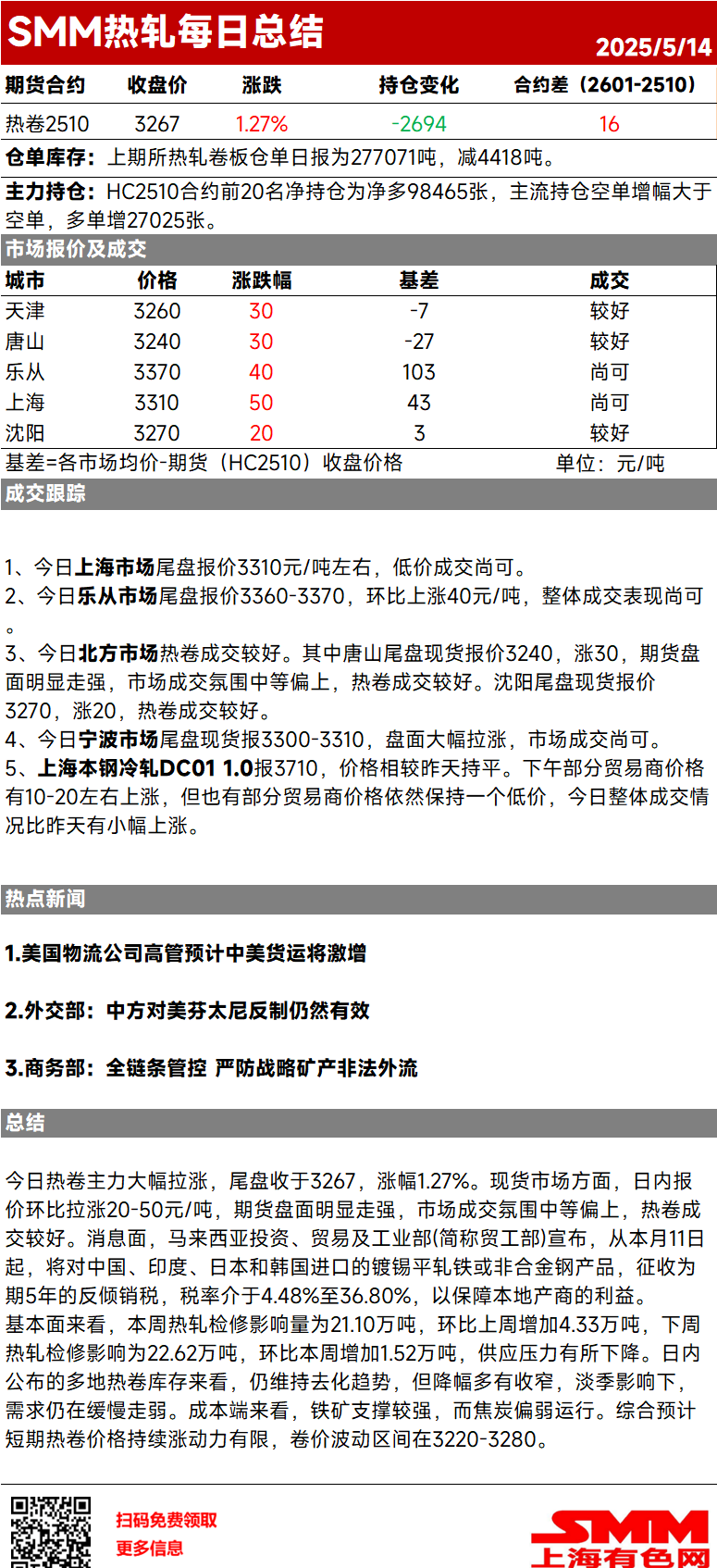今日热卷主力大幅拉涨,尾盘收于3267,涨幅1.27%。现货市场方面,日内报价环比拉涨20-50元/吨,期货盘面明显走强,市场成交氛围中等偏上,热卷成交较好。消息面,马来西亚投资、贸易及工业部(简称贸工部)宣布,从本月11日起,将对中国、印度、日本和韩国进口的镀锡平轧铁或非合金钢产品,征收为期5年的反倾销税,税率介于4.48%至36.80%,以保障本地产商的利益。
基本面来看,本周热轧检修影响量为21.10万吨,环比上周增加4.33万吨,下周热轧检修影响为22.62万吨,环比本周增加1.52万吨,供应压力有所下降。日内公布的多地热卷库存来看,仍维持去化趋势,但降幅多有收窄,淡季影响下,需求仍在缓慢走弱。成本端来看,铁矿支撑较强,而焦炭偏弱运行。综合预计短期热卷价格持续涨动力有限,卷价波动区间在3220-3280。