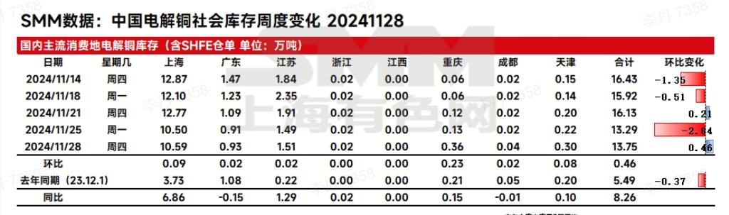 【SMM评论：去库能否持续 宏观风向变化 或将打破铜价维持两周的“沉稳”？】美元指数本周整体出现下行，目前徘徊在106下方，本周宏观消息整体偏淡静；基本面上国内铜库存连续六周周度去库但周内库存出现上升，铜价本周延续了上周窄幅波动的状态继续偏弱震荡。截至11月29日16:19分，伦铜涨0.18%，报9018.5美元/吨，本周周度涨幅暂时为0.56%；沪铜跌0.03%，报73830元/吨，本周周度跌幅为0.12%。