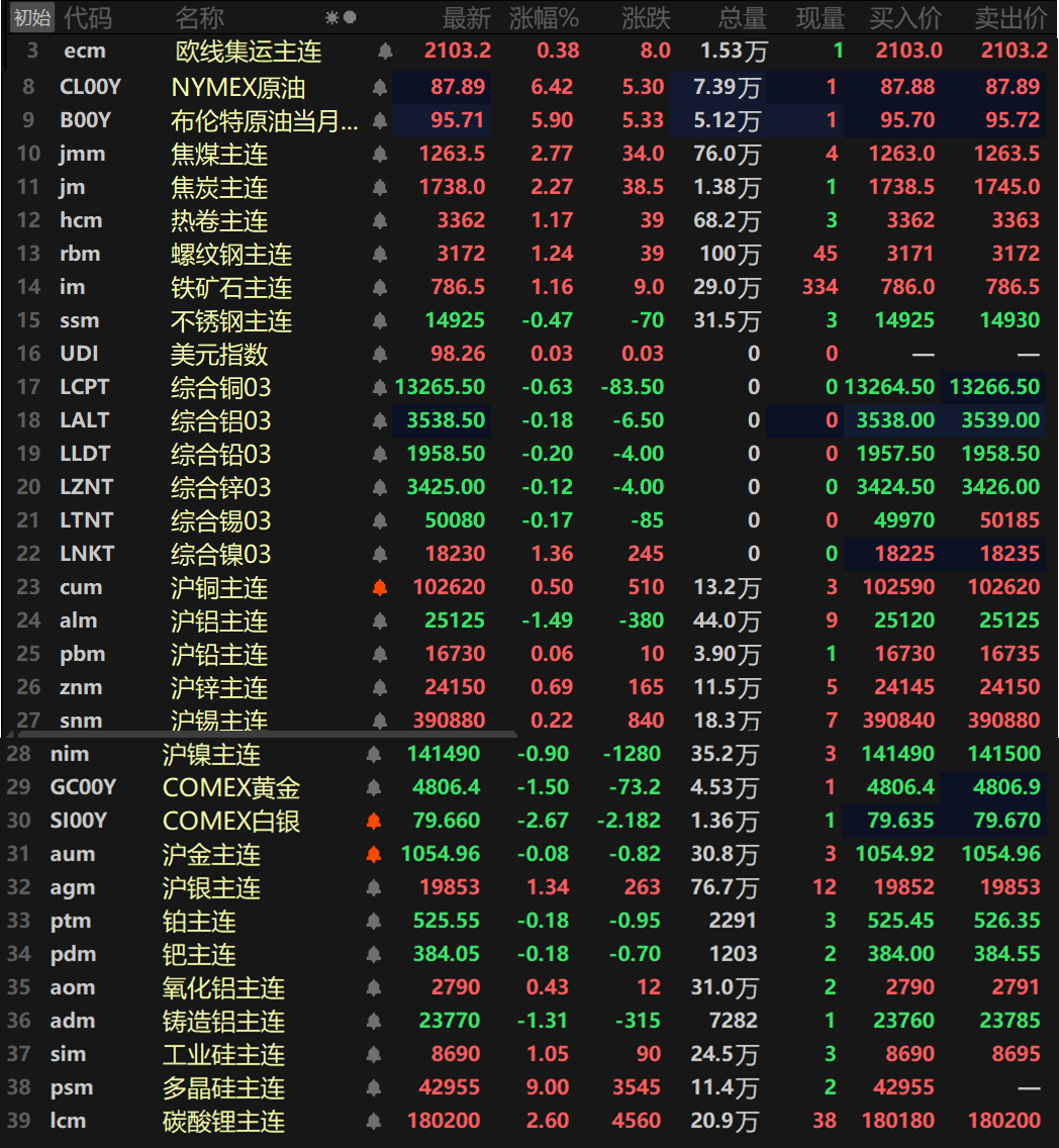 【SMM日评：原油涨逾5% 金属涨跌互现 伦镍沪银工业硅涨超1% 多晶硅再涨停】截至日间收盘，内盘基本金属普涨，仅沪铝和沪镍一同下跌，沪铝跌1.49%，沪镍跌0.9%。其余金属均上涨，沪锌涨0.69%，其余金属涨幅均在0.6%以内。氧化铝主连涨0.43%，铸造铝主连跌1.31%。此外，碳酸锂主连涨2.6%，工业硅主连涨1.05%，多晶硅主连盘中再度拉升涨停，以9%的涨幅报42955元/吨。欧线集运主连以0.38%的涨幅报2103.2。黑色系方面除了不锈钢外均上涨，不锈钢跌0.47%。热卷、螺纹以及铁矿均涨逾1%，热卷涨1.17%，螺纹涨1.24%，铁矿涨1.16%。双焦方面，焦煤涨2.77%，焦炭涨2.27%。外盘方面，截至15：07分，除了伦镍外均下跌，伦镍以1.36%的涨幅领涨，其余金属均下跌，伦铜以0.63%的跌幅领跌。贵金属方面，截至15:07分，COMEX黄金跌1.5%，COMEX白银跌2.67%。国内方面，沪金跌0.08%，沪银涨1.34%。此外，铂主连跌0.18%，钯主连跌0.18%。