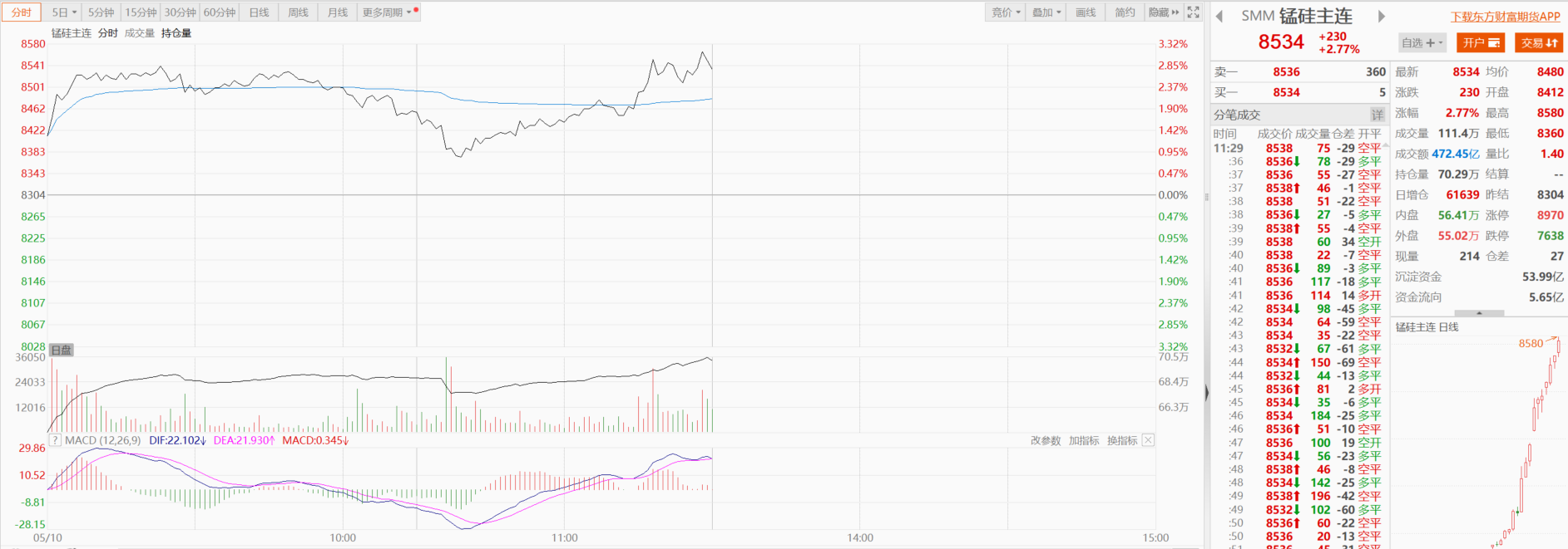 【SMM评论：太“锰”了！海外锰矿供应趋紧引爆锰硅主连19连涨 现货成交受阻】海外锰矿供应趋紧，矿价持续上行，提振今日锰硅主连延续上扬，刷2022年6月13日以来新高至8580元/吨，截至13:27分涨2.77%，连续19日飘红；5月以来，截至5月10日五日内最大涨幅约为8.42%。SMM调研显示，锰矿贸易商惜售心态较为明显，港口均出现封盘不报价的情况。结合市场反馈来看，短期内锰矿涨价情绪或仍发酵。