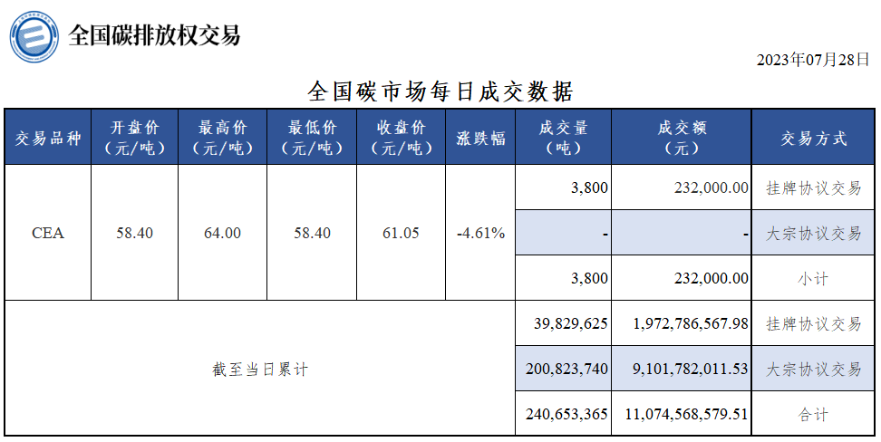 【交易日报：7月28日全国碳排放交易收盘价跌4.61% CEA总成交3800吨】今日全国碳市场碳排放配额（CEA）挂牌协议交易收盘价61.05元/吨，收盘价较前一日下跌4.61%。今日全国碳排放配额（CEA）总成交量3,800吨，总成交额232,000.00元。