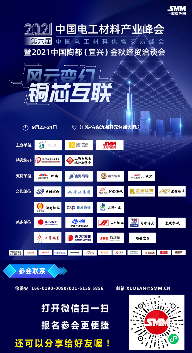 【SMM铜早讯：美销售数据强劲 隔夜期铜表现回落】隔夜伦铜开于9446美元/吨，盘初重心小幅上抬触及9460美元/吨，而后震荡下行持续下跌至9320美元/吨，最终收于9332美元/吨，跌幅达2.88%，成交量达1.6万手，持仓量达...