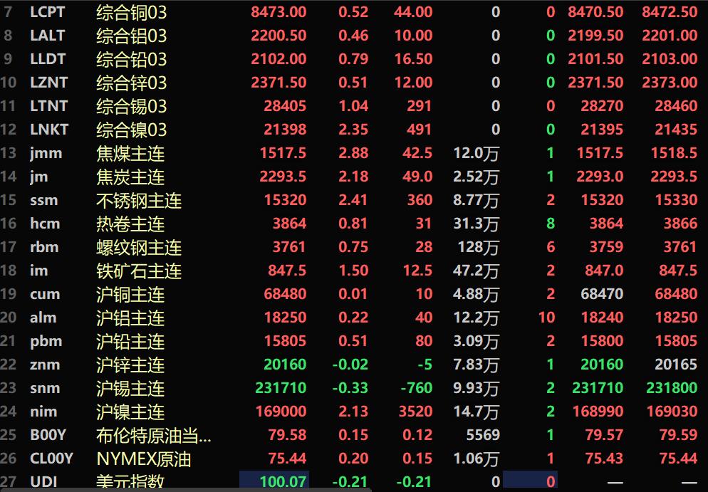 【SMM午评：美元下跌 金属近全线上涨 焦煤、不锈钢、伦镍等均涨超2%】截至11:35分，美油涨0.2%，布油涨0.15%。美元指数跌0.21%，报100.07。内盘基本金属普涨。沪镍涨2.13%，氧化铝主力期货涨2.06%。黑色系均飘红，铁矿涨1.5%，焦煤涨2.88%，焦炭涨2.18%。LME金属全线上涨。伦镍涨2.35%，伦锡涨1.04%。国内贵金属均上行。