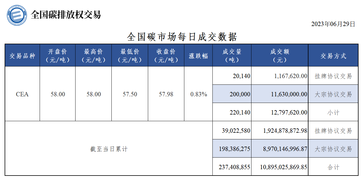 【全国碳排放交易日报：6月29日交易收盘价较前一日涨0.83% CEA总成交量22.01万吨】今日全国碳市场碳排放配额（CEA）挂牌协议交易成交量20,140吨，成交额1,167,620.00元，开盘价58.00元/吨，最高价58.00元/吨，最低价57.50元/吨，收盘价57.98元/吨，收盘价较前一日上涨0.83%。今日全国碳排放配额（CEA）总成交量220,140吨。