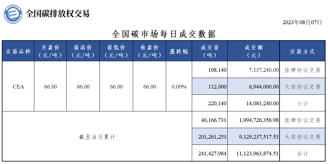 【交易日报：8月7日全国碳排放交易收盘价持平 CEA总成交约22万吨】今日全国碳市场碳排放配额（CEA）挂牌协议交易收盘价66.00元/吨，收盘价与前一日持平。今日全国碳排放配额（CEA）总成交量220,140吨，总成交额14,081,240.00元。