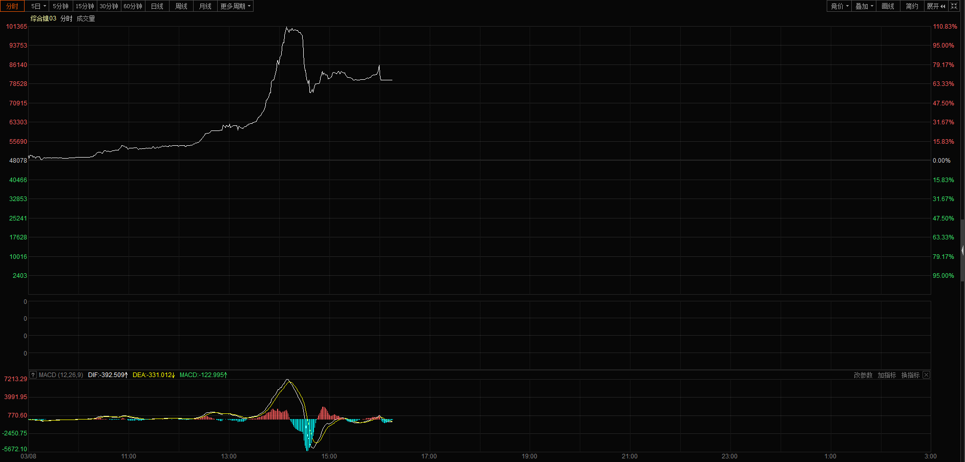 伦敦金属交易所（LME）暂停镍交易，其他有色金属合约将继续正常交易。
伦镍今日一度涨超110%至101351美元/吨，再度刷新历史新高。
此前，针对俄乌局势影响及多个金属低库存现状，LME实施现货溢价限制和递延交割机制。