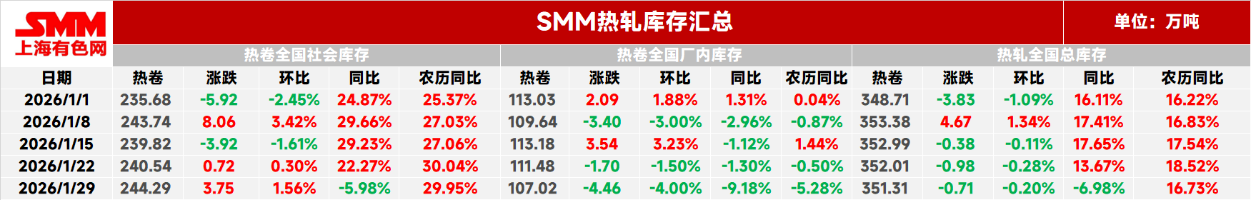 
本周热轧社库244.29万吨，较上周+3.75万吨，环比上周+1.56%，同比-5.98%，农历同比+29.95%。
本周热轧厂库107.02万吨，较上周-4.46万吨，环比上周-4.00%，同比-9.18%，农历同比-5.28%。
本周热轧板卷总库存351.31万吨，较上周-0.71万吨，环比-0.20%，同比-6.98%，农历同比+16.73%。