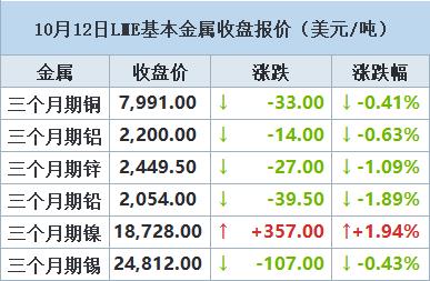 【10月12日LME收盘：金属普跌 期铜收跌 因美国CPI数据公布后美元走强】LME铜价周四下跌，此前美国通胀数据提振了美元，不过最大金属消费国中国的支持经济措施和更强劲的需求限制了铜价跌幅。在数据显示美国9月消费者价格增幅略高于预期，但核心通胀放缓之后，铜价回落。数据公布后，美元指数上扬，数据促使交易商预期美联储今年再次加息的可能性加大。