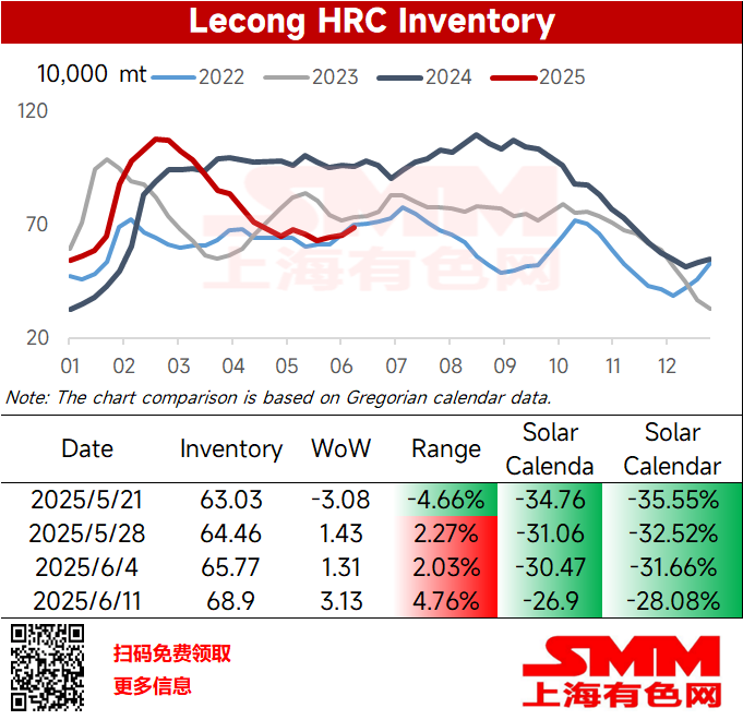 [SMM Lecong HRC Inventory] Arrivals Increase, Lecong Inventory Accumulates Continuously
This week, Lecong HRC inventory stood at 68.9 mt, up 31,300 mt WoW, a 4.76% increase; down 269,000 mt YoY, a 28.08% YoY decline. 