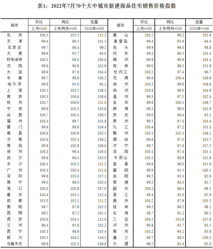 【国家统计局解读：7月份一线城市商品住宅销售价格环比微涨　二三线城市环比整体呈降势】国家统计局城市司首席统计师绳国庆：7月份，一线城市新建商品住宅销售价格环比上涨0.3%，涨幅比上月回落0.2个百分点；二手住宅销售价格环比上涨0.2%，涨幅比上月扩大0.1个百分点。二线城市新建商品住宅销售价格环比由上月上涨0.1%转为持平；二手住宅销售价格环比下降0.2%，降幅比上月扩大0.1个百分点。三线城市新建商品住宅和二手住宅销售价格环比均下降0.3%，降幅均与上月相同。
