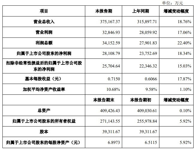 2月4日晚间,硅宝科技披露2025年度业绩快报。公司2025年实现营业总收入37.52亿元,同比增长18.76%,归属于上市公司股东的净利润2.81亿元,同比增长18.34%。
业绩快报显示,2025年,有机硅行业在激烈的市场竞争环境中整体承压运行,有机硅上游原材料供应充足、价格在低位区间震荡,下游产业保持稳定发展,技术升级、产品换代给有机硅材料应用带来更多新机遇,硅宝科技通过持续加大技术创新,推进数字化转型,提升精益生产和管理效能。2025年产品销售量达到30.75万吨,同比增长25.45%。