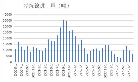 【国产替代明显 8月进口精炼镍数量继续下滑】海关总署数据显示，中国8月精炼镍进口量为7,153.82吨，环比下降30.94%，同比下降40.18%。俄罗斯为头号供应国，当月从俄罗斯进口3,404.12吨，环比增加7.93%，同比下滑33.68%。