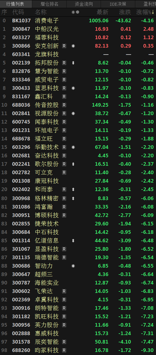 【上证指数冲高回落 消费电子跌幅靠前 机构仍看好电子行业基本面】今日行业板块普遍飘绿，其中消费电子板块跌幅靠前，止住八连跌，截至今日午间收盘跌4.16%。个股近全线飘绿，截至午间收盘，仅三股飘红，昀冢科技领跌9.30%。上证指数今日冲至2023年12月4日以来新高3031.49后回落，截至午间收盘跌0.67%。