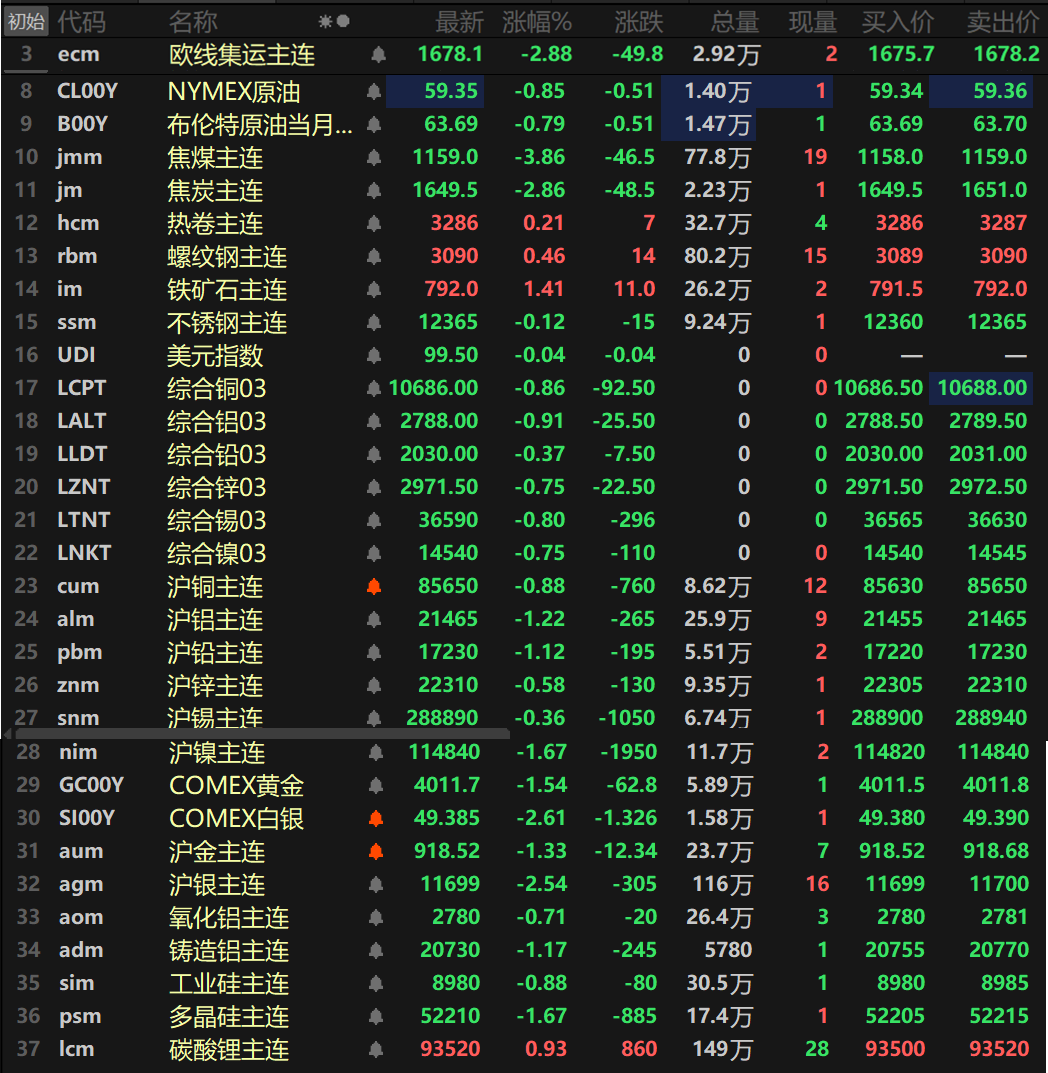  【SMM日评：金属近全线下跌 沪铝铅镍跌超1% 贵金属集体下挫 沪金银三连跌】截至日间收盘，内盘基本金属普跌，沪铝、沪铅以及沪镍一同跌超1%，沪铝跌1.22%，沪铅跌1.12%。沪镍跌1.67%，其余金属跌幅均在1%以内。氧化铝主连跌0.71%。铸造铝主连跌1.17%。此外，碳酸锂主连涨0.93%，多晶硅主连跌1.67%，工业硅主连跌0.88%。欧线集运主连跌2.88报1678.1。黑色系方面涨跌互现，不锈钢跌0.12%，铁矿以1.41%的涨幅领涨，螺纹涨0.46%。双焦方面，焦煤跌3.86%，焦炭跌2.86%。外盘方面，截至15：03分，外盘基本金属同样集体下行，伦铝以0.91%的跌幅领跌，伦铜跌0.86%。伦锡跌0.8%，其余金属跌幅均小幅波动。贵金属方面，截至15:03分，COMEX黄金跌1.54%，COMEX白银跌2.61%，一同录得四连跌。国内方面，沪金跌1.33%，沪银跌2.54%，一同录得三连跌。