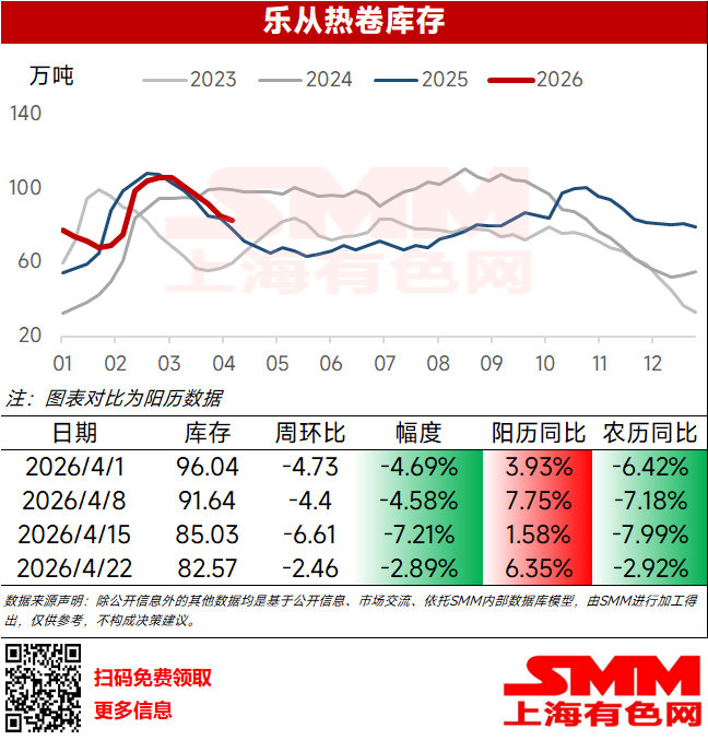 本周乐从热卷库存82.57万吨，环比上周-2.46万吨，降幅2.89%；阳历同比+6.35%，阳历同比-2.92%。