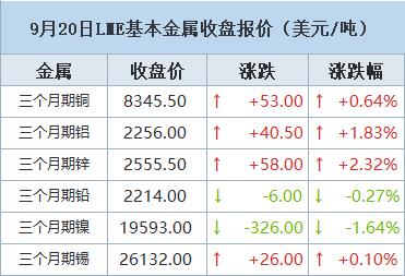 【9月20日LME收盘：金属普涨 期铜上涨 受助于中国需求前景乐观】LME期铜周三上涨，最大金属消费国中国的需求前景更加乐观。LME每日数据显示，LME注册仓库铜库存为155,700吨，为2022年5月以来的最高水平，此前交付了6,100吨金属(主要向新奥尔良交付)。7月中旬以来库存持续攀升。