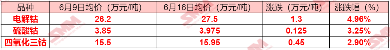 【钴市周度观察：电解钴单周跳涨1.3万元/吨 硫酸钴近一个月已涨超14% 下半年需求预期如何？ 】本周钴市场产品价格报价继续上行，其中电解钴现货报价迎来大幅上涨，仅是短短两个交易日便上涨1.05万元/吨，而硫酸钴和四氧化三钴也紧随其后……SMM整理了本周钴市场相关产品的周度价格变动情况，具体如下：.......