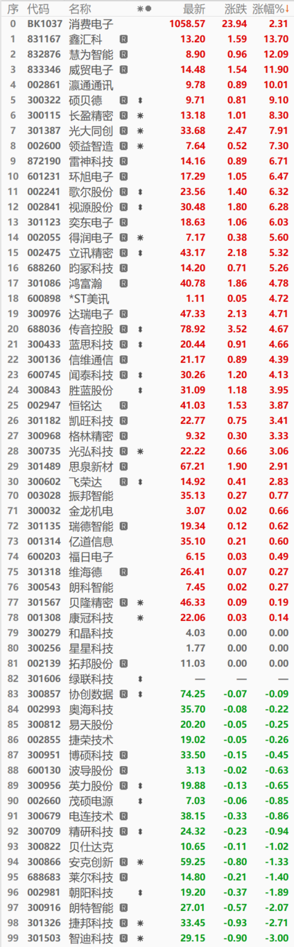 【SMM快讯：消费电子涨幅靠前 个股多飘红 机构看好未来需求表现】今日消费电子板块涨幅靠前，截至日间收盘涨2.31%。个股普涨，截至日间收盘，鑫汇科涨13.70%，慧为智能涨12.09%，威贸电子涨11.90%，瀛通通讯涨停。国泰君安研报指出，预计三季度消费电子旺季有望全方位拉动需求上行，包括手机、PC、通用服务器等。华福证券表示，短期消费电子终端需求回暖。