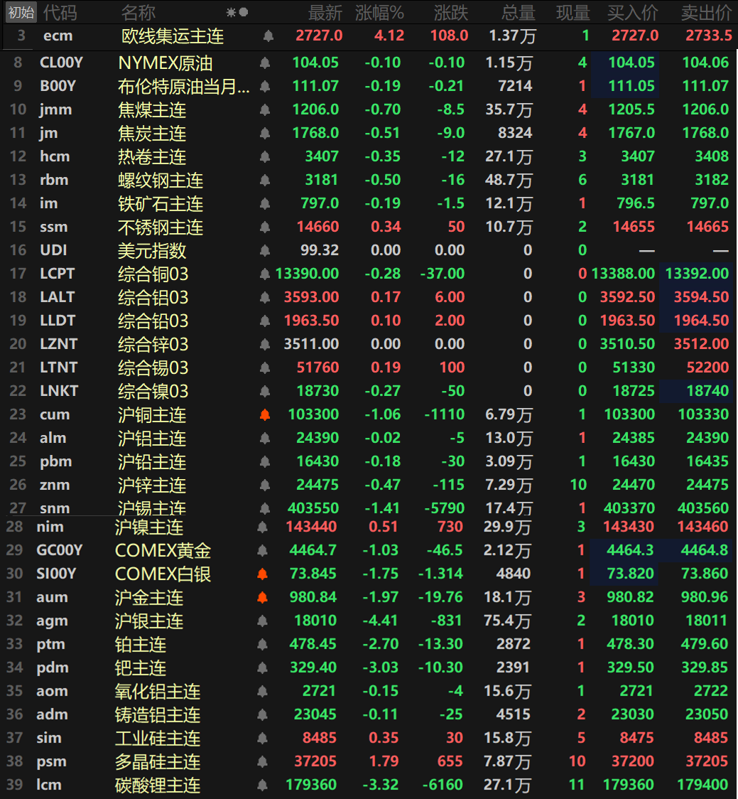 【SMM午评:原油续跌 金属涨跌互现 沪铜沪锡跌逾1% 沪银、碳酸锂钯跌超3% 】截至午间收盘,内盘基本金属普跌,仅沪镍唯一飘红,涨幅达0.51%。沪锡以1.41%的跌幅领跌,沪铜跌1.06%。其余金属跌幅均在1%以内。氧化铝主连跌0.15%,铸造铝主连跌0.11%。此外,碳酸锂主连跌3.32%,多晶硅主连涨1.79%,工业硅主连涨0.35%。欧线集运主连涨4.12%报2727。黑色系方面除不锈钢外均下跌,不锈钢涨0.34%,螺纹跌0.5%,热卷跌0.35%。双焦方面,焦煤跌0.7%,焦炭跌0.51%。外盘基本金属方面,截至11:34分,外盘基本金属中仅伦铜和伦镍一同下跌,伦铜跌0.28%,伦镍跌0.27%。伦锌暂时收平于3511美元/吨,伦铝、伦锡涨逾0.1%,伦铝涨0.17%,伦锡涨0.19%。伦铅涨0.1%。贵金属方面,截至11:34分,COMEX黄金跌1.03%,COMEX白银跌1.75%。国内方面,沪金跌1.97%,沪银跌4.41%。此外,铂主连跌2.7%,钯主连跌3.03%。