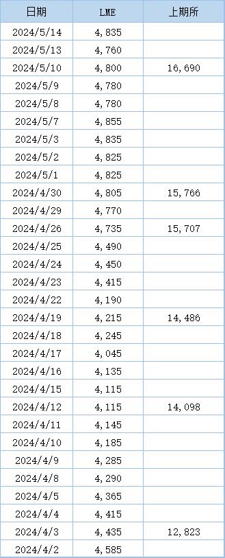 【沪锡库存继续累积 再刷上市以来最高位】LME公布数据显示，5月7日伦锡库存增至逾一个月新高4855吨后，库存呈区间波动格局，最新库存水平为4835吨。上期所公布数据显示，5月10日当周，上周沪锡库存继续累积，周度库存增加5.86%至16,690吨，再刷上市以来最高位。（文华财经）