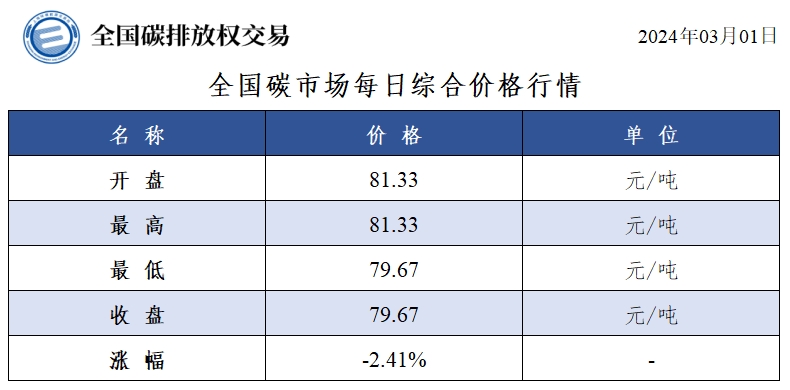 【交易日报：3月1日全国碳市场价跌2.41% 碳排放配额总成交18.46万吨】今日全国碳市场综合价格行情为: 开盘价81.33元/吨，最高价81.33元/吨，最低价79.67元/吨，收盘价79.67元/吨，收盘价较前一日下跌2.41%。今日全国碳排放配额总成交量184,635吨，总成交额15,692,475.00元。