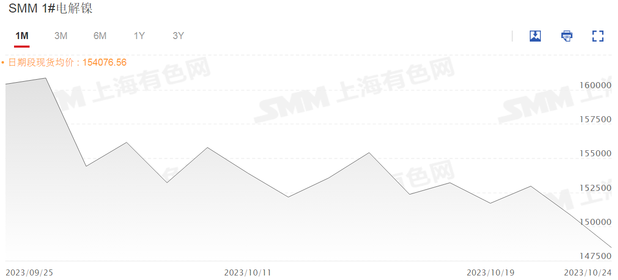 【SMM分析：沪镍六连跌 供强需弱短期内价格或弱稳运行】10月以来，沪镍主连延续弱势，20日触2022年7月18日以来新低至145230元/吨，截至今日13:06分跌0.97%，连续六日飘绿。本月SMM 1#电解镍现货均价震荡走弱，今日报148450元/吨，较前一日跌2350元/吨，跌幅为1.56%。供应端为宽松预期，需求端整体偏弱。供强需弱，短期内镍价或弱稳运行，关注宏观消息面变化对价格的影响。