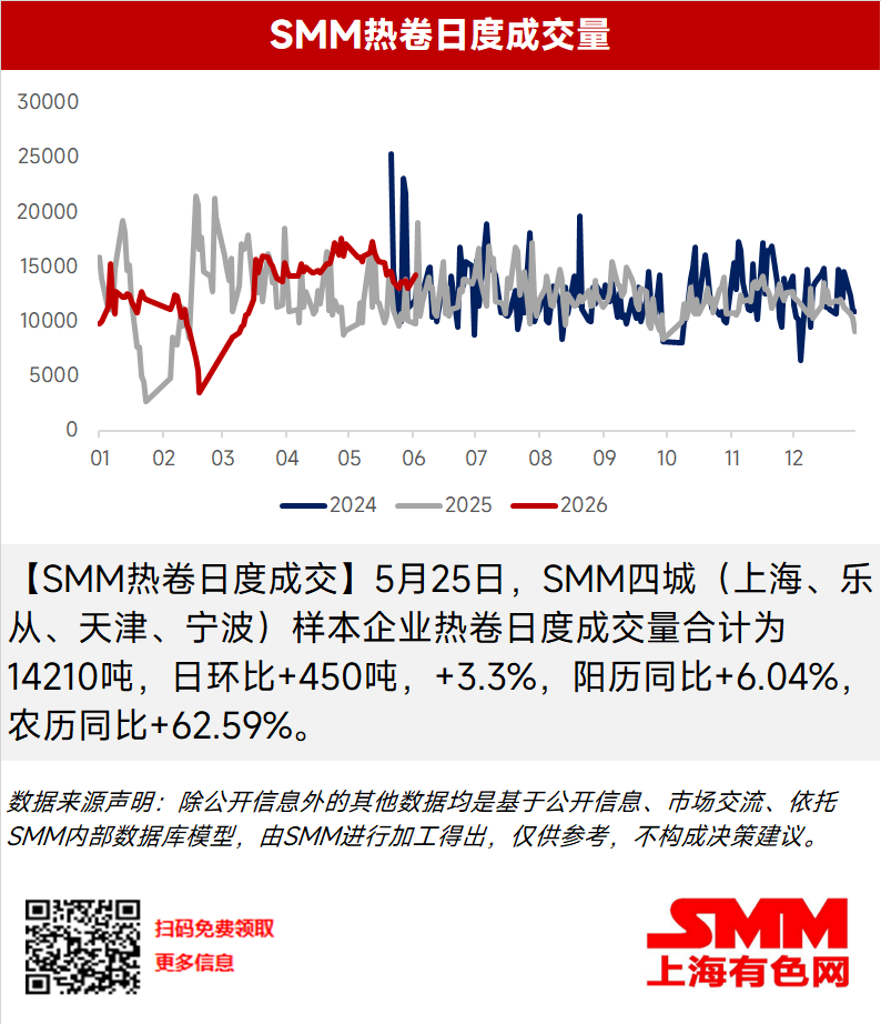【SMM热卷日度成交】5月25日，SMM四城（上海、乐从、天津、宁波）样本企业热卷日度成交量合计为14210吨，日环比+450吨，+3.3%，阳历同比+6.04%，农历同比+62.59%。
