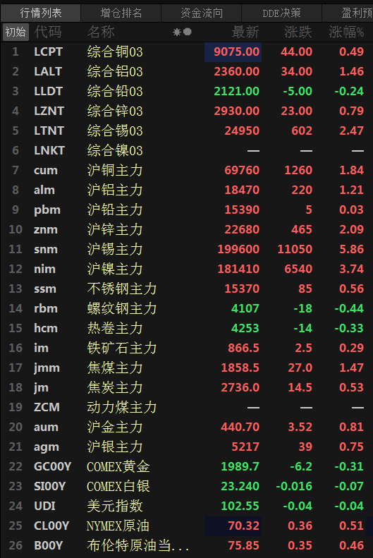 【SMM日评：金属近全线飘红 沪锡涨近6% 沪银五连涨】今日，美元指数微幅震荡，原油期货微涨，截至15:31分，美元指数跌0.01%，美原油及布伦特原油涨0.3%左右。截至日间收盘，沪锡涨5.86%，沪镍涨3.74%，沪锌涨超2%，沪铜涨1.84%，沪铝涨1.21%，沪铅涨0.03%。焦煤涨1.47%，不锈钢、焦炭涨超0.5%，铁矿涨0.29%；螺纹、热卷跌0.4%左右。