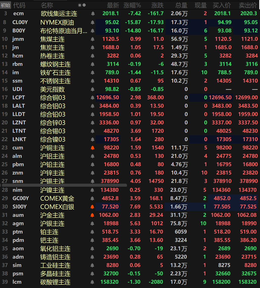 【SMM日评:原油重挫超14% 金属集体飘红 伦沪锡铂钯涨逾3% 金银继续拉涨】截至日间收盘,内盘基本金属集体飘红,沪锡以4.05%的涨幅领涨,沪铜涨1.59%,其余金属涨幅均在1%以内。氧化铝主连跌0.7%,铸造铝主连涨0.28%。此外,碳酸锂主连跌1.3%,多晶硅主连跌0.15%。工业硅主连涨0.06%,欧线集运主连跌7.42%报2018.1。黑色系方面涨跌互现,铁矿跌1.44%,不锈钢涨0.67%,螺纹跌0.19%。双焦方面,焦煤涨0.99%,焦炭涨1.05%。外盘方面,截至15:03分,外盘基本金属集体上扬,伦锡以3.69%的涨幅领涨,伦铜涨2.98%,伦铅、伦镍一同涨逾1%,伦铅涨1.01%,伦镍涨1.64%。其余金属涨幅均在1%以内。贵金属方面,截至15:03分,COMEX黄金涨3.59%,COMEX白银涨7.69%。国内方面,沪金涨2.83%,沪银涨5.63%。此外,铂主连涨3.33%,钯主连涨3.66%。