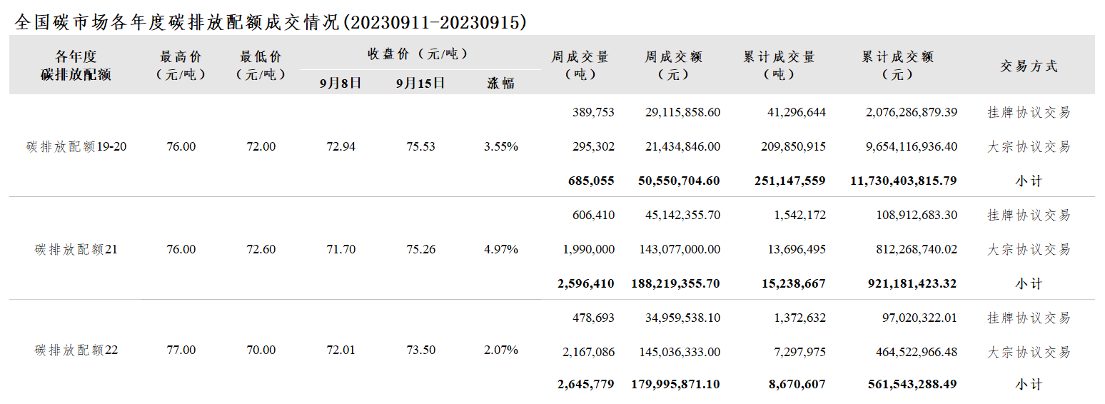 【交易周报：本周全国碳市价涨3.52% 碳排放配额总成交592.72万吨】本周全国碳市场综合价格行情为：最高价76.17元/吨，最低价71.90元/吨，收盘价较上周五上涨3.52%。本周全国碳排放配额总成交量5,927,244吨，总成交额418,765,931.40元。