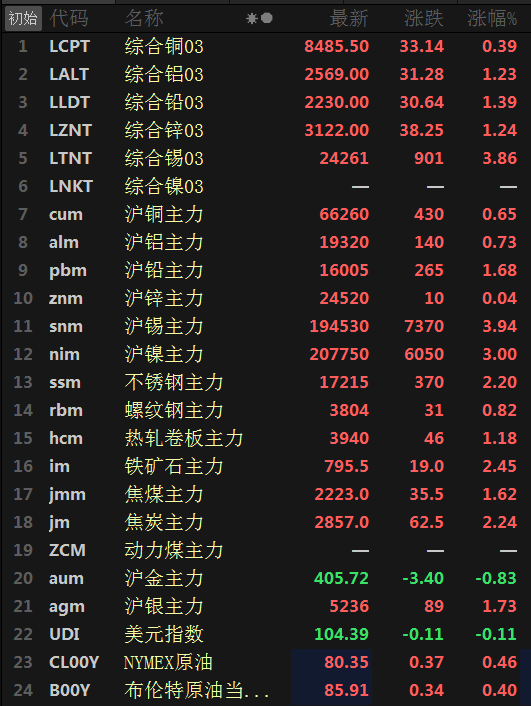 【SMM日评：美元四连跌 金属全线飘红 沪锡涨近4%】美元指数四连跌，今日刷2022年6月28日以来新低至104.11；原油期货小涨，截至15:05分，美元指数跌0.14%，美原油及布伦特原油涨0.6%左右。截至日间收盘，沪锡涨近4%，沪镍涨3%，沪铅涨1.68%，沪铜、铝涨0.7%左右，沪锌几乎持平涨0.04%。不锈钢、铁矿、焦炭涨幅在2%以上，焦煤涨1.62%，热轧涨1.18%。