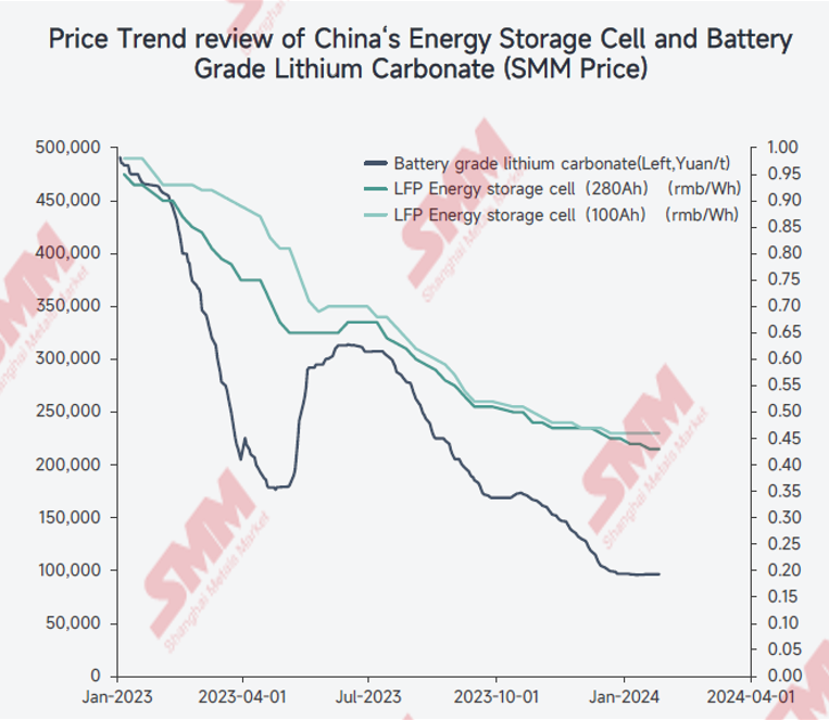 【光储峰会 | SMM：2024-2026年全球锂资源或延续过剩 短期碳酸锂供需如何？】SMM行业研究院新能源事业部总经理王聪表示，据SMM统计，2023全球碳酸锂产能在154万吨左右碳酸锂当量，2024年，预计全球碳酸锂碳酸锂产能或将超过200万吨碳酸锂当量。供应方面，SMM预计2024年全球锂资源供应量或将达到130万吨碳酸锂当量上下，相较2023年的105万吨碳酸锂当量同比增长28%左右..
