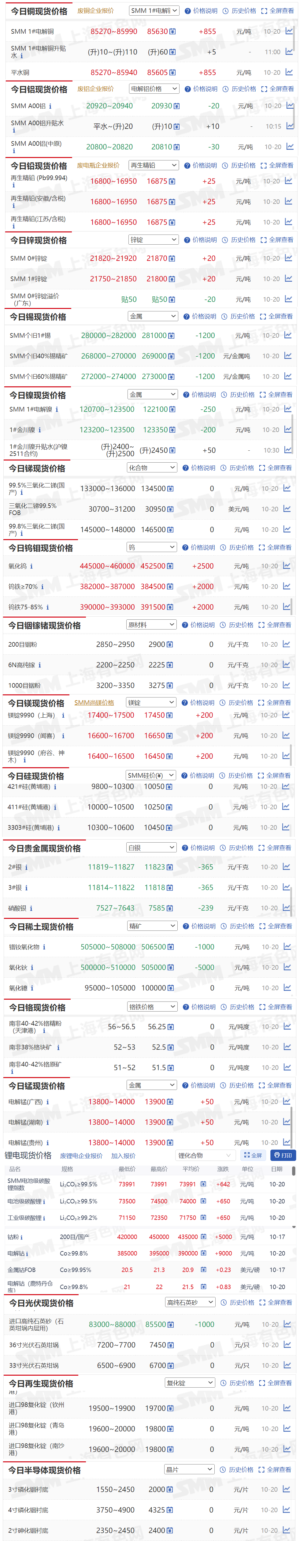 【10月20日SMM金属现货价格|铜价|铝价|铅价|锌价|锡价|镍价|钢铁|废金属|稀土|小金属|新能源|光伏】今日，SMM 个旧1#锡现货报价下跌1200元/吨，氧化钨现货报价上涨2500元/吨....其余金属现货报价情况如下....