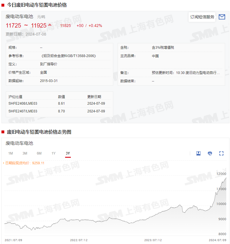 【SMM分析：供应紧张刺激上半年废电瓶价格“飞升” 再生铅企业减停产频发 下半年价格能否坚挺？】近年来，因再生铅产能的不断扩大带动了废电瓶的需求，供需矛盾突出的大行情下，废电瓶的价格也随之水涨船高。自进入2024年以来，国内废电动车电池价格更是接连攀升，甚至屡屡刷新历史新高。上半年废电瓶价格因何节节攀升？后半年又能否持续坚挺？SMM在本文中将为你作出详尽分析......