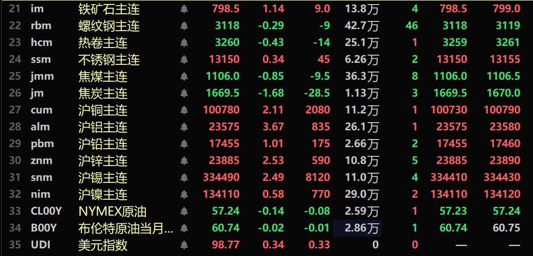 内盘基本金属全线飘红,沪铜涨2.11%。沪铝涨3.67%。沪铅涨1.01%,沪锌涨2.53%。铸造铝主连期货涨4.14%,氧化铝主连涨1.84%。碳酸锂主连涨5.74%。黑色系多飘绿,铁矿涨1.14%,螺纹跌0.29%,热卷跌0.43%,焦炭主力合约跌1.68%。截至11:38分,LME金属近全线上涨。伦铝涨1.23%。伦铜涨2.6%,伦铅涨0.72%。伦锌涨1.42%。COMEX黄金涨2.01%;COMEX白银涨6.02%。铂主连期货涨6.21%,钯主连期货涨9.02%。美元指数涨0.34%。报98.77。
