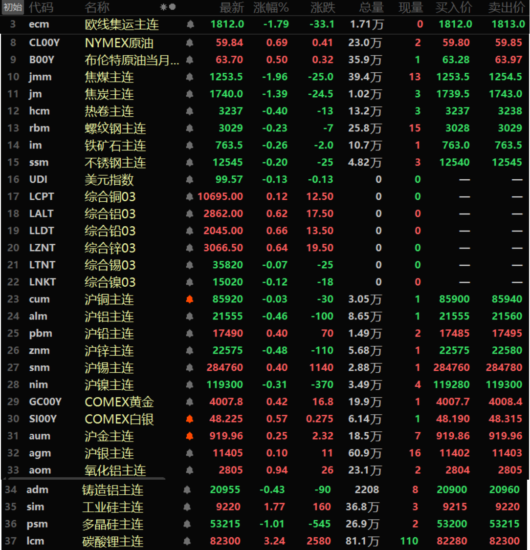 【隔夜行情：美元周线下跌 金属涨跌互现 氧化铝领涨 贵金属周线均上扬】隔夜内外盘金属涨跌互现，内盘仅沪铅和沪锡一同飘红，涨幅均在0.4%左右。沪锌以0.48%的跌幅领跌内盘基本金属。外盘伦铅以0.66%的涨幅领涨，伦锌涨0.64%，伦铝涨0.62%。其余金属涨跌幅均小幅波动。氧化铝主连涨0.94%，铸造铝主连跌0.43%。隔夜黑色系方面集体下跌，铁矿跌0.26%，螺纹跌0.23%，热卷跌0.4%。双焦方面，焦煤跌1.96%，焦炭跌1.39%。隔夜贵金属方面，COMEX黄金涨0.42%，周线上涨0.28%，中断了此前两周连跌的局面。COMEX白银涨0.57%，周线上涨0.13%。国内方面，沪金涨0.25%，周线上涨0.32%。沪银涨0.1%，周线上涨0.65%。