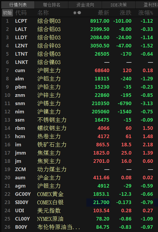 【SMM日评：基本金属普跌 沪锡跌超3% 铁矿涨2.18%】今日，美元指数飘红，截至15:08分涨0.27%。原油期货小幅飘绿，截至15:08分，美原油、布伦特原油跌0.8%左右。截至日间收盘，沪铜涨0.18%，沪锡跌3.13%，沪铝跌1.29%，沪锌、镍跌0.8%左右，沪铅跌0.23%。不锈钢跌0.09%，铁矿涨2.18%，螺纹、热卷、焦煤涨1.4%左右，焦炭涨0.6%。