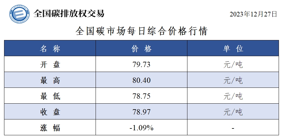 【交易日报：12月27日全国碳市场价跌1.09% 碳排放配额总成交49.54万吨】今日全国碳市场综合价格行情为: 开盘价79.73元/吨，最高价80.40元/吨，最低价78.75元/吨，收盘价78.97元/吨，收盘价较前一日下跌1.09%。今日全国碳排放配额总成交量495,429吨，总成交额39,253,458.49元。