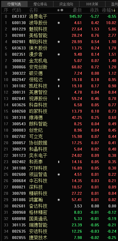 【股市异动：消费电子板块刷两个月以来新低 振邦智能跌7.85% 波导股份涨停】消费电子板块三连跌，一度触2022年10月12日以来新低至939.33，截至日间收盘跌0.55%。个股来看，振邦智能跌7.85%；福蓉科技跌5.36%；莱尔科技跌3.65%，刷2022年6月1日以来新低至19.97；智动力跌3.22%，连续三日飘绿；歌尔股份跌3%，刷2022年4月底以来新低至16.74。