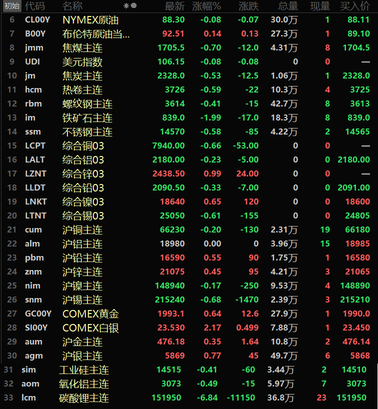 【隔夜行情：美元下跌 内盘基本金属涨跌互现 黑色系普跌 铁矿跌近2%】美元上周五隔夜收跌0.08%，录得连续两个交易日的下跌。在美联储主席鲍威尔表示市场利率上升可能会降低联储采取行动的必要性之后，美元开始回落。内盘基本金属方面，周五隔夜金属涨跌互现，沪铅涨0.55%，沪锌涨0.45%，沪铝持稳于18980元/吨。沪铜跌0.2%，沪镍跌0.17%，沪锡跌0.68%。氧化铝主连跌0.49%......