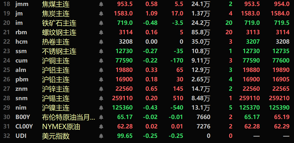【SMM午评：美元下跌 金属涨跌互现 纽金、多晶硅焦炭涨逾1% 欧线集运跌超5%】内盘基本金属普涨，沪铜跌0.22%。沪锡涨0.2%，沪镍跌0.43%。多晶硅涨1.16%。黑色系涨跌互现，铁矿跌0.48%，螺纹涨0.16%，焦炭涨1.09%。伦铅跌0.49%，伦铜跌0.14%，伦锌涨0.27%。COMEX黄金涨1.38%，沪金跌2%。欧线集运主力合约跌5.52%，报1416.6点。