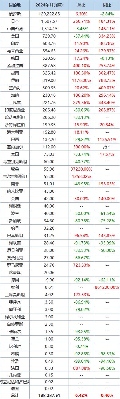 【中国1月氧化铝进口量同比增加69.70% 分项数据一览】海关统计数据在线查询平台公布的数据显示，中国2024年1月氧化铝进口量为351,292.679吨，环比增加31.15%，同比增长69.70%。澳大利亚是第一大供应国，当月从澳大利亚进口氧化铝212,199.3吨，环比上升20.73%，同比增加125.97%。