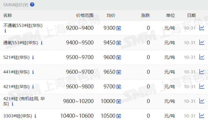 【SMM华东工业硅价格持稳】10月31日，SMM华东不通氧553#在9200-9400元/吨；通氧553#在9400-9500元/吨；521#在9500-9700元/吨；441#在9600-9700元/吨；421#在9600-9800元/吨；421#有机硅用在9800-10200元/吨；3303#在10400-10600元/吨。天津、西北、新疆地区部分硅价仍上调。昆明、黄埔港、四川、上海地区硅价持稳。97硅今日价格同样持稳。
