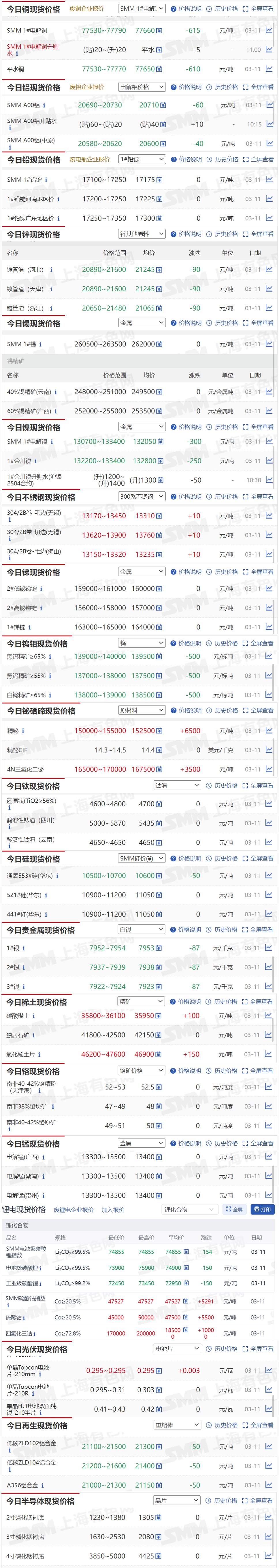 【3月11日SMM金属现货价格|铜价|铝价|铅价|锌价|锡价|镍价|钢铁|废金属|稀土|小金属|新能源|光伏】今日，SMM 1#电解铜现货报价下跌615元/吨，精铋报价上涨6500元/吨，....其余金属现货报价情况如下....