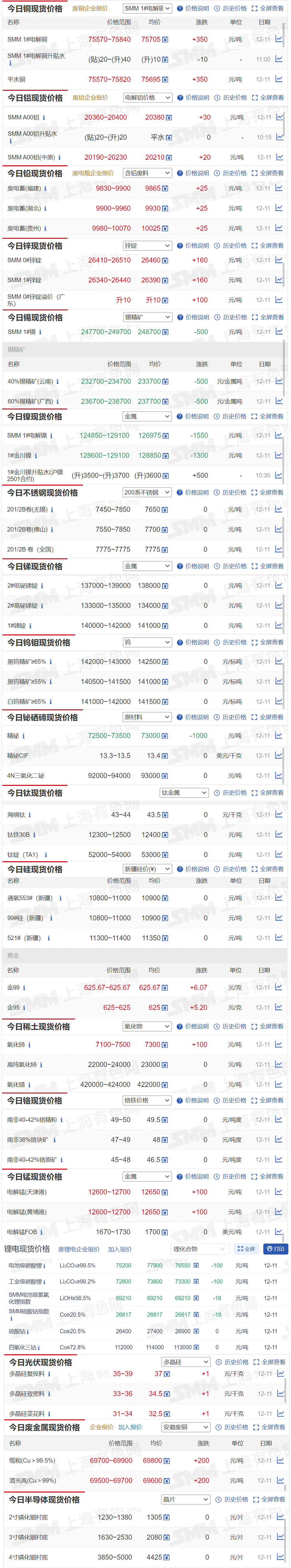 【12月11日SMM金属现货价格|铜价|铝价|铅价|锌价|锡价|镍价|钢铁|废金属|稀土|小金属|新能源|光伏】今日，SMM 1#电解铜现货报价上涨350元/吨，SMM 1#电解镍下跌1550元/吨...其余金属现货报价情况如下....