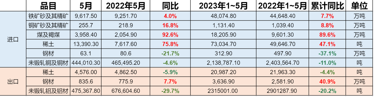 【海关总署：5月铝材出口减29.7%钢材增7.7% 稀土进口增75.8%铜材减4.6%铁矿砂增4%】SMM根据海关总署公布的数据整理了金属行业部分产品进出口情况，具体如下：出口方面，2023年5月未锻轧铝及铝材出口475,367.8吨，同比去年5月减少29.7%。1-5月累计出口2315001吨，同比去年1-5月份减少20.2%.......